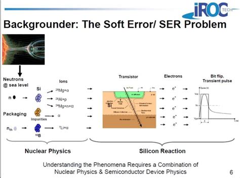 soft error rate testing|low alpha mold compound.